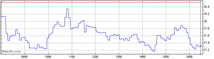 Intraday BNP Paribas Issuance  Price Chart for 03/6/2024