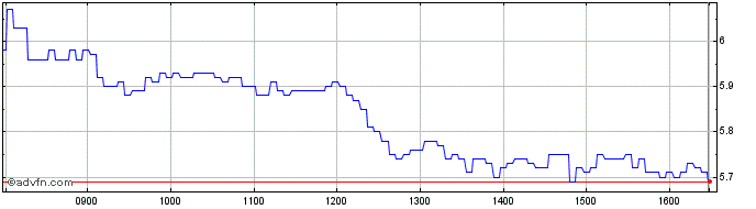 Intraday BNP Paribas Issuance  Price Chart for 05/6/2024