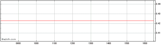 Intraday BNP Paribas Issuance  Price Chart for 23/6/2024