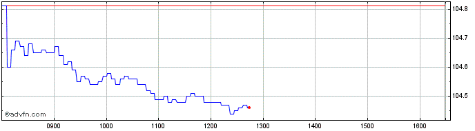 Intraday BNP Paribas Issuance  Price Chart for 18/6/2024