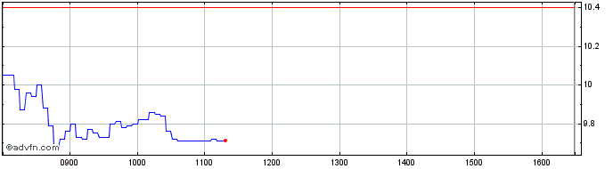 Intraday BNP Paribas Issuance  Price Chart for 26/6/2024