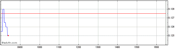 Intraday NLBNPIT1S0M6 20241220 0.35  Price Chart for 06/6/2024