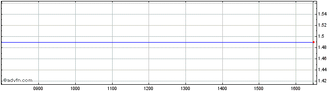 Intraday BNP Paribas Issuance  Price Chart for 02/6/2024