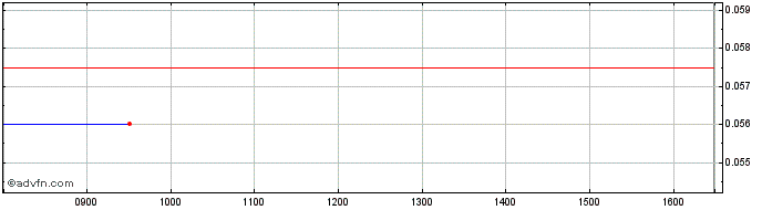 Intraday NLBNPIT1SBF0 20240621 7  Price Chart for 06/6/2024