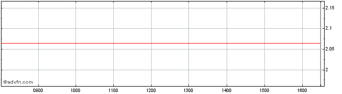 Intraday BNP Paribas Issuance  Price Chart for 07/6/2024
