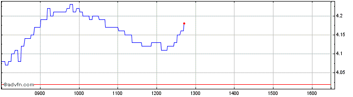 Intraday BNP Paribas Issuance  Price Chart for 27/6/2024