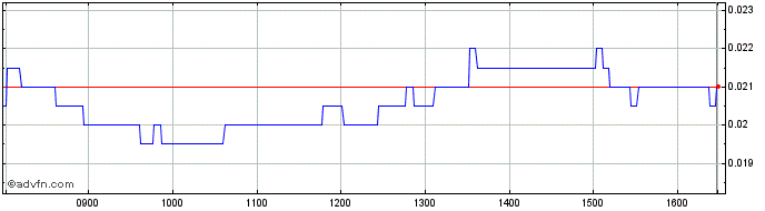 Intraday BNP Paribas Issuance  Price Chart for 26/6/2024