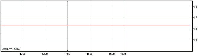 Intraday BNP Paribas Issuance  Price Chart for 18/6/2024