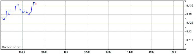 Intraday BNP Paribas Issuance  Price Chart for 24/6/2024