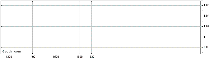 Intraday BNP Paribas Issuance  Price Chart for 17/6/2024