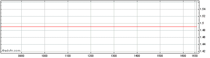 Intraday BNP Paribas Issuance  Price Chart for 15/6/2024