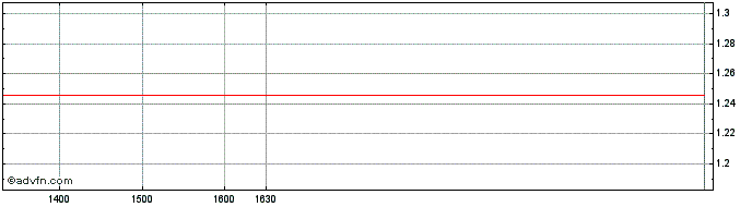Intraday BNP Paribas Issuance  Price Chart for 29/5/2024