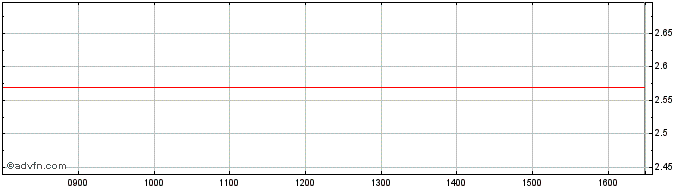 Intraday BNP Paribas Issuance  Price Chart for 21/6/2024