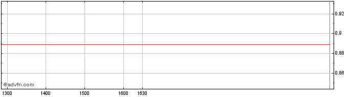 Intraday BNP Paribas Issuance  Price Chart for 17/6/2024