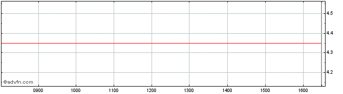 Intraday BNP Paribas Issuance  Price Chart for 27/6/2024