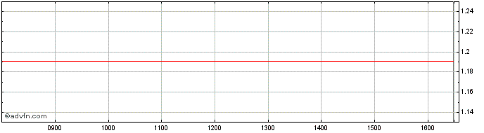 Intraday BNP Paribas Issuance  Price Chart for 22/6/2024