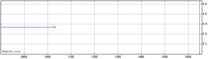 Intraday NLBNPIT1ULV2 20351221 14...  Price Chart for 07/6/2024