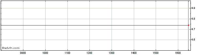 Intraday NLBNPIT1US63 20351221 13...  Price Chart for 26/5/2024