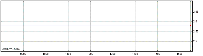 Intraday NLBNPIT1VM43 20351221 88...  Price Chart for 19/6/2024