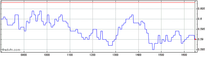 Intraday NLBNPIT1VW66 20351221 27...  Price Chart for 23/5/2024