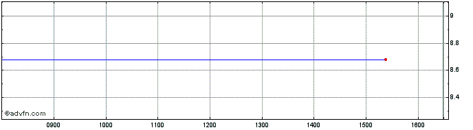 Intraday NLBNPIT1W0J6 20351221 23...  Price Chart for 24/5/2024