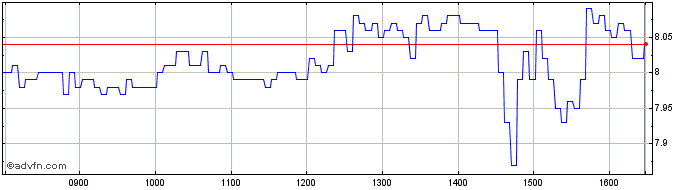 Intraday NLBNPIT1W3N2 20991231 85...  Price Chart for 26/6/2024