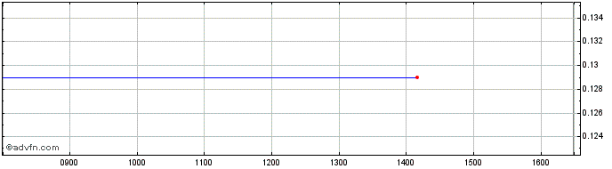 Intraday NLBNPIT1W5P2 20351221 11...  Price Chart for 07/6/2024
