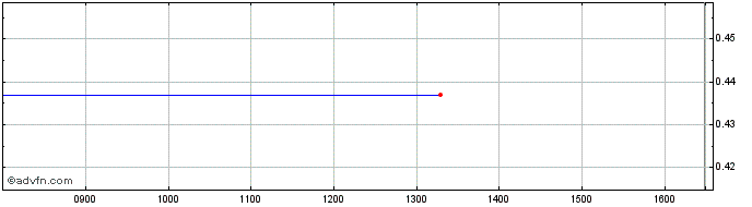 Intraday NLBNPIT1W5S6 20351221 6....  Price Chart for 27/6/2024