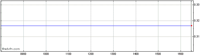 Intraday NLBNPIT1W619 20991231 5....  Price Chart for 08/6/2024