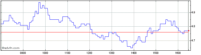 Intraday NLBNPIT1WM00 20991231 13...  Price Chart for 03/6/2024