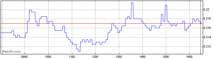 Intraday NLBNPIT1WO16 20240920 12  Price Chart for 02/6/2024