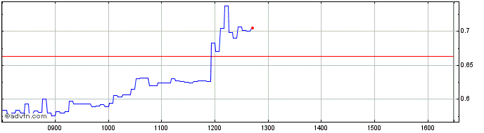 Intraday NLBNPIT1WOG3 20240920 90  Price Chart for 27/6/2024