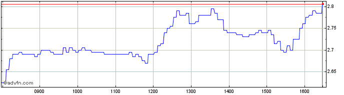 Intraday NLBNPIT1WRC5 20351221 11...  Price Chart for 05/6/2024