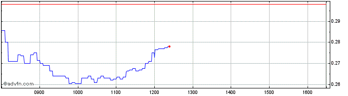 Intraday NLBNPIT1WST7 20250620 32...  Price Chart for 27/6/2024