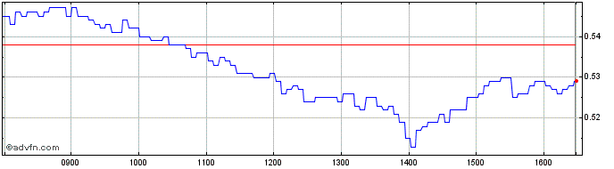 Intraday NLBNPIT1WSW1 20250620 29...  Price Chart for 26/5/2024