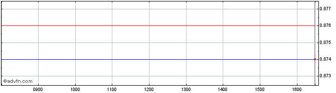 Intraday NLBNPIT1X3A8 20240621 0.98  Price Chart for 05/6/2024