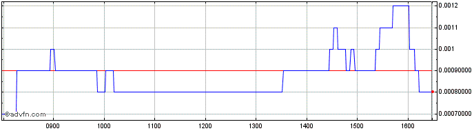 Intraday NLBNPIT1X5V9 20240920 7.5  Price Chart for 25/6/2024