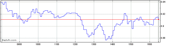 Intraday NLBNPIT1X5Y3 20240920 26  Price Chart for 05/6/2024