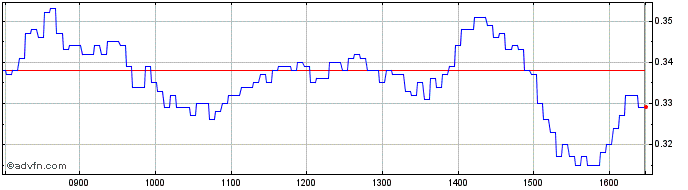 Intraday NLBNPIT1X6Y1 20991231 29...  Price Chart for 26/6/2024