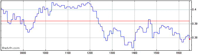 Intraday NLBNPIT1X823 20351221 29...  Price Chart for 03/6/2024