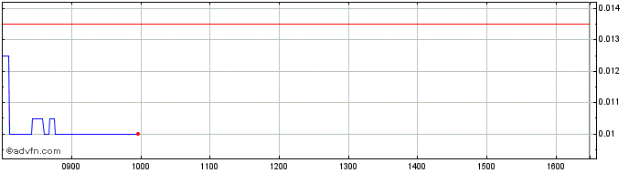 Intraday NLBNPIT1XA52 20241220 3  Price Chart for 06/6/2024