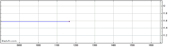 Intraday NLBNPIT1XB85 20991231 30...  Price Chart for 28/5/2024