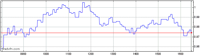 Intraday NLBNPIT1XE09 20240920 12  Price Chart for 05/6/2024