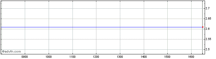 Intraday NLBNPIT1XF99 20240621 11.2  Price Chart for 23/5/2024