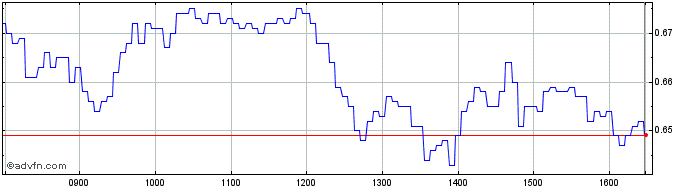 Intraday NLBNPIT1XNZ3 20991231 26...  Price Chart for 05/6/2024