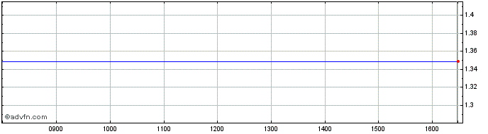Intraday NLBNPIT1XOS6 20991231 18...  Price Chart for 05/6/2024