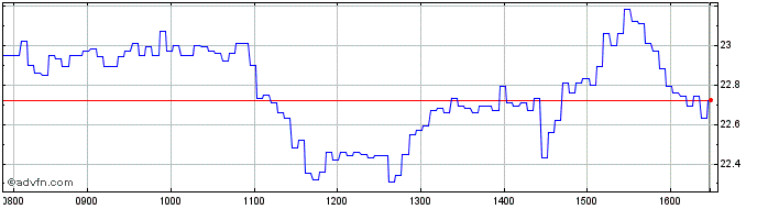 Intraday NLBNPIT1XP48 20351221 34...  Price Chart for 05/6/2024