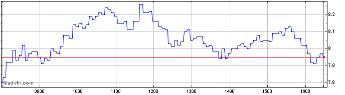 Intraday NLBNPIT1XTZ0 20351221 13...  Price Chart for 05/6/2024