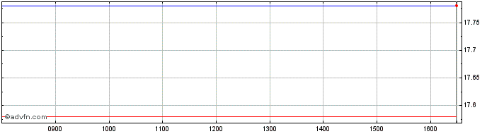 Intraday NLBNPIT1XUJ2 20240621 18  Price Chart for 28/5/2024