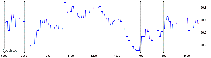 Intraday NLBNPIT1XWF6 20261231 60  Price Chart for 04/6/2024